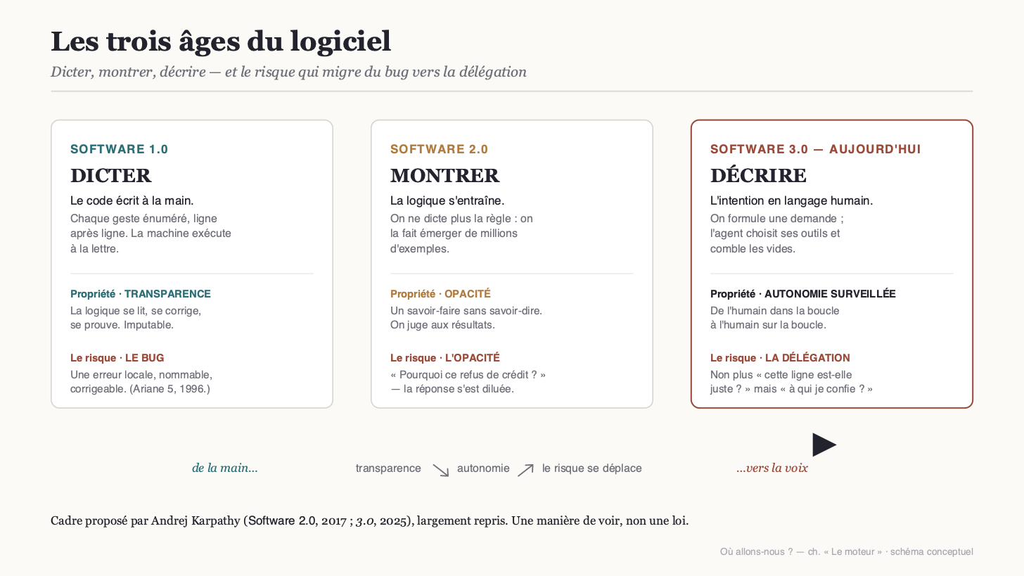 TROIS AGES